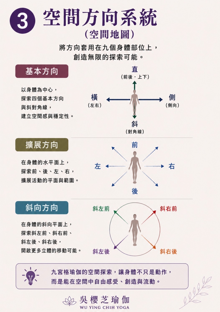 什麼是九宮格瑜伽?吳櫻芝瑜伽老師……台中瑜珈教室
